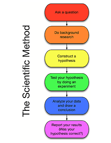 Scientific Discoveries (The Scientific Method)