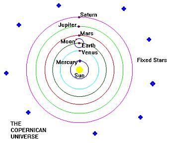 Scientific Discoveries (Heliocentric Solar System)