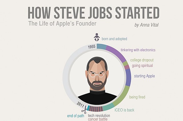 Steve Jobs Starts Apple