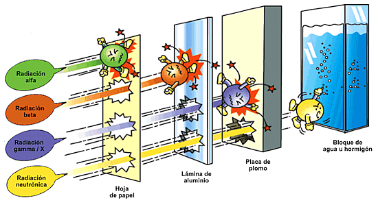 Radioactividad.