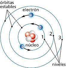 niveles atomicos