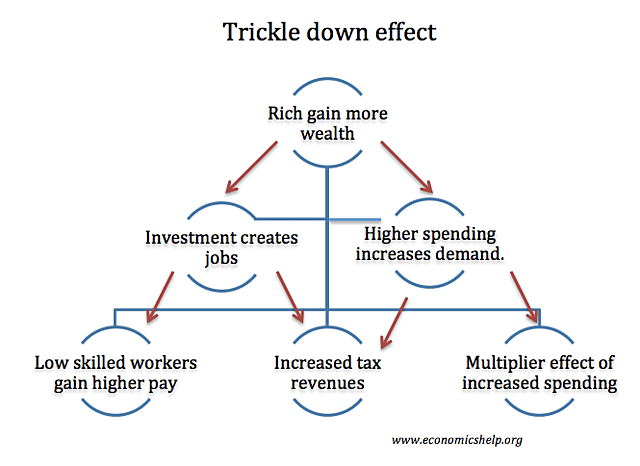 “Trickle Down Economics”