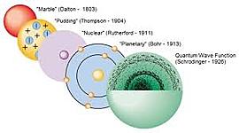 Timeline: Evolution of atomic theories and applications of atomic energy