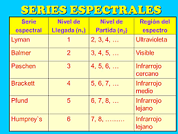 Series espectrales para el hidrógeno.