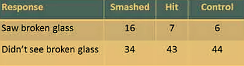 Elizabeth Loftus (born 1944) publishes study on leading questions with John Palmer