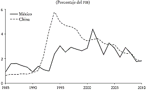 1996 Crecimiento Económico