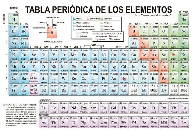 Dimitri Mendeléyev y la tabla periódica de los elementos