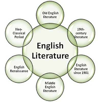 Timeline: To create a timeline of English literature