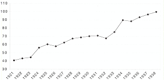 Start of Industrial growth