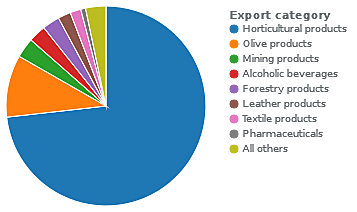 Reduction of value of exports and production declined