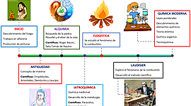 Timeline: La Historia de la Química
