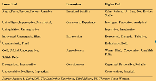 Lewis Goldberg proposes the Big Five theory of personality