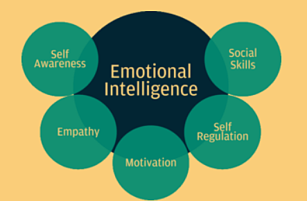 Salovey and Mayer coin the term ‘emotional intelligence’