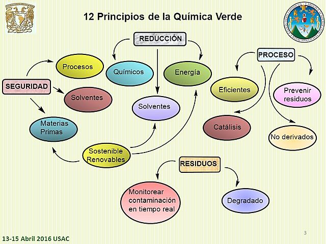 El corazón de la Química verde: 12 principios