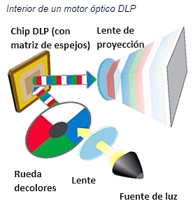 Tecnología LCD y DLP