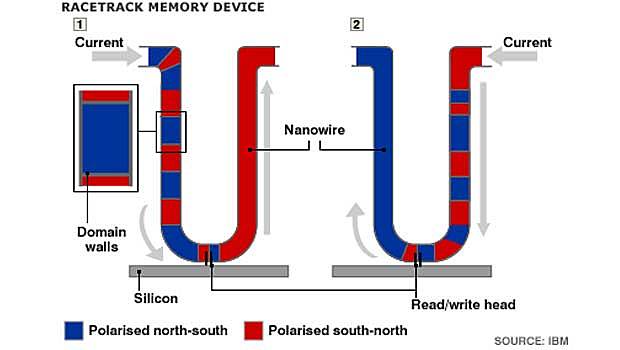 Racetrack memory