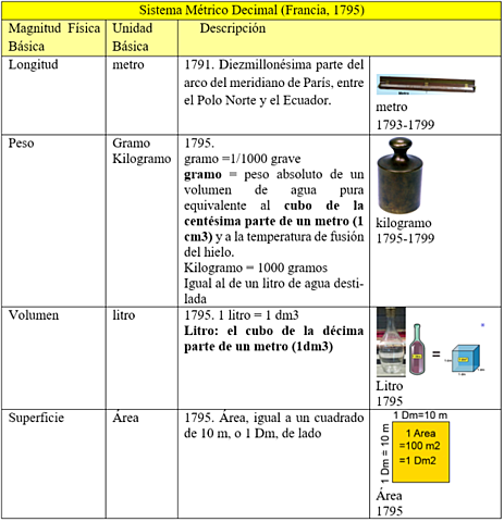Estandarización del sistema métrico decimal