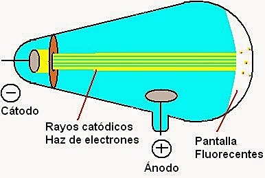Descubrimiento del Electrón