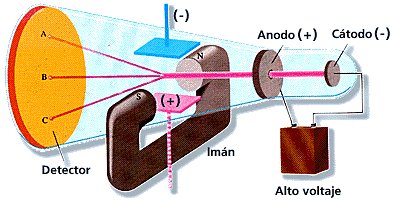 Rayo Catódico