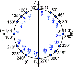 En tiempos más recientes la medida en radianes se ha adoptado universalmente como la unidad natural de medida angular.