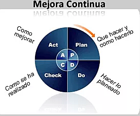 PDCA  (Plan–do–check–act )
