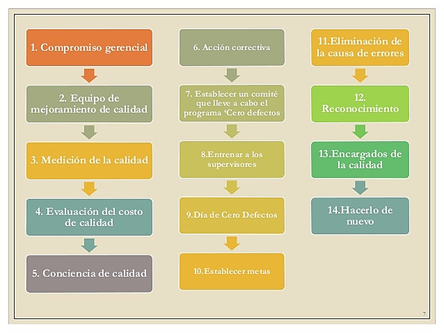 PHILIP CROSBY 14 PASOS
