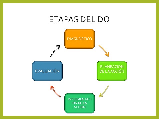 Desarrollo Organizacional