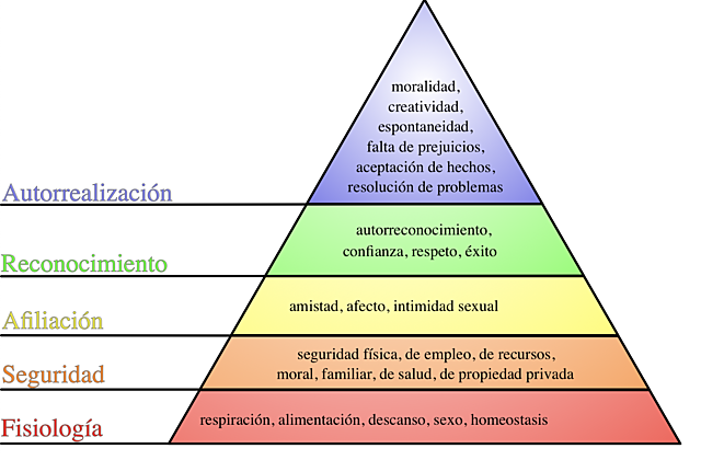 Teoría de la Motivación Humana