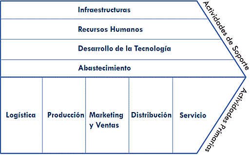 Michael  E. Porter en su libro Competitive Advantage