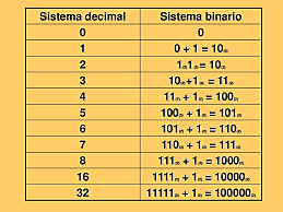 Sistema numerico binario