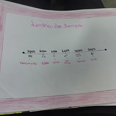 Timeline: linha do tempo