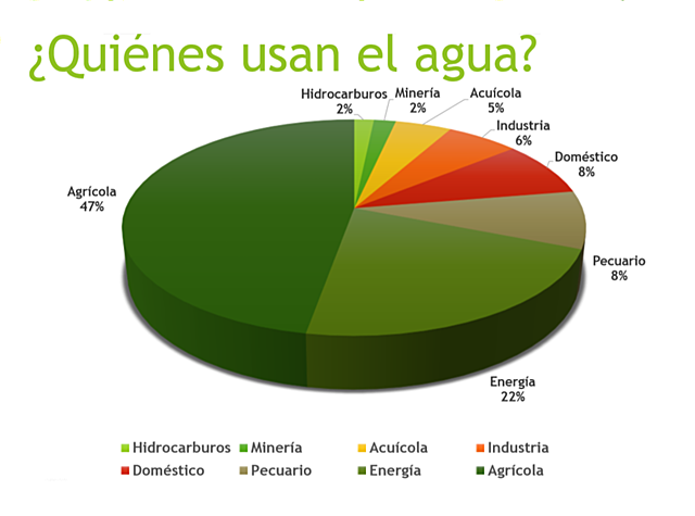 ¿Qué es la Tasa por Uso del Agua?