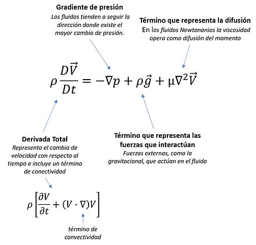 Ecuaciones Navier-Stokes