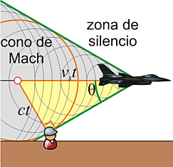 Deducción Del Número De Mach