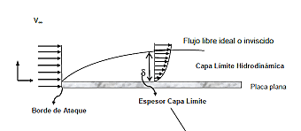 Teoría De La Capa Límite