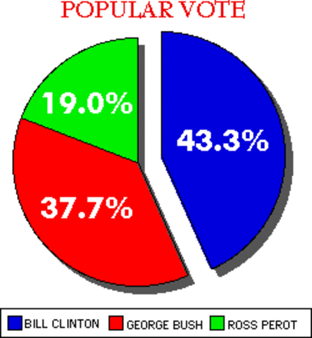 The Election of 1992