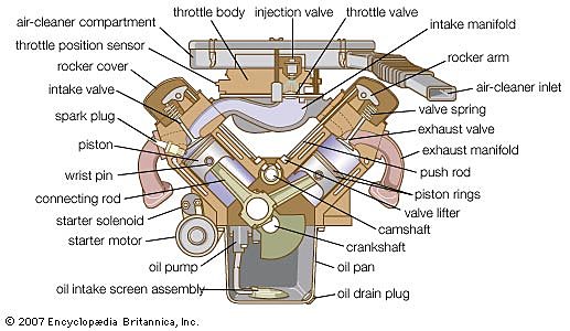 The Gasoline Engine