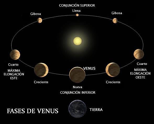 Fases de Venus