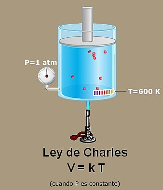 Jacques Charles: ley de Charles