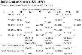 Julius Lothar Meyer: versión tabla periodica 28 elementos