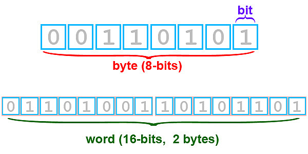 Byte o Bit