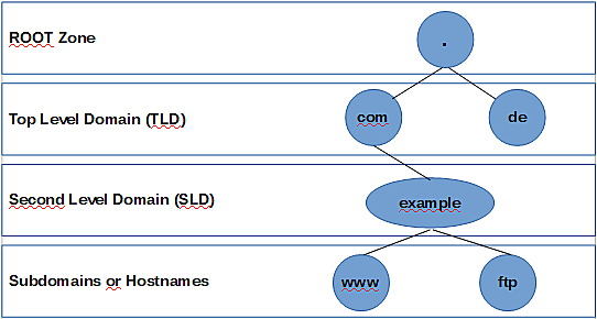 Creación del "Domain Name System"