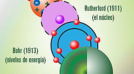 Timeline: Evolution of atomic theories and applications of atomic energy