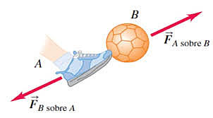 Tercera Ley de Newton