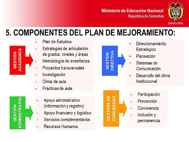 Plan de Mejoramiento.