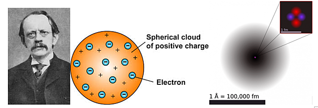 Thomson Atomic model: Plum pudding model