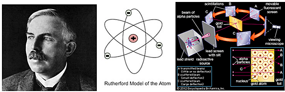 Rutherford atomic model: Gold foil experiment