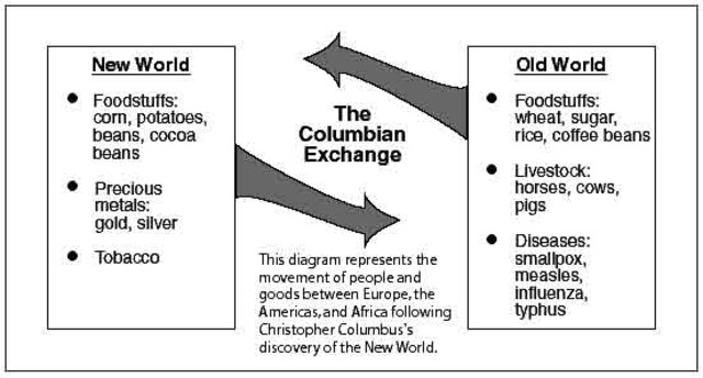 Columbian Exchange