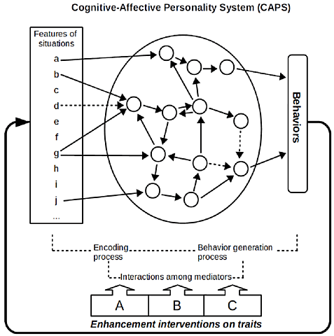 Mischel y Shoda (1995)