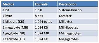 creación de unidades de medidas